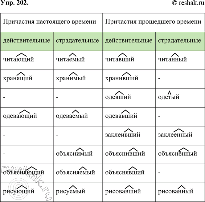 Изображение 202. От данных глаголов образуйте все возможные формы причастий и запишите их в таблицу. Выделите суффиксы.Читать, хранить, одеть, одевать, заклеить, объяснить,...